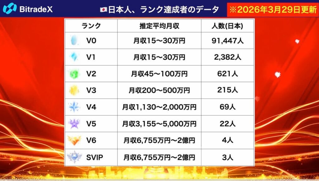 ビットレードエックスのランク達成者データ
