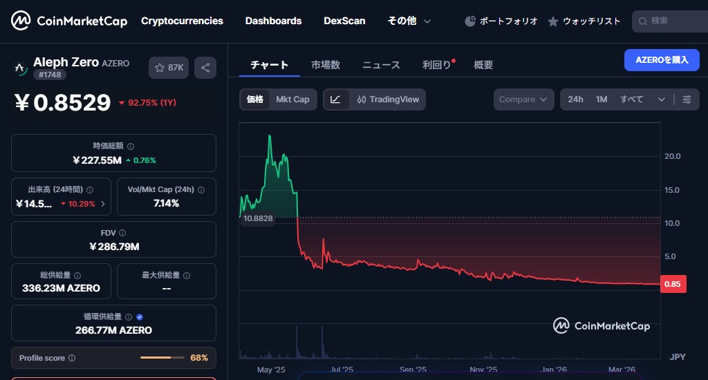 AZERO コインマーケットキャップ 切り取り写真