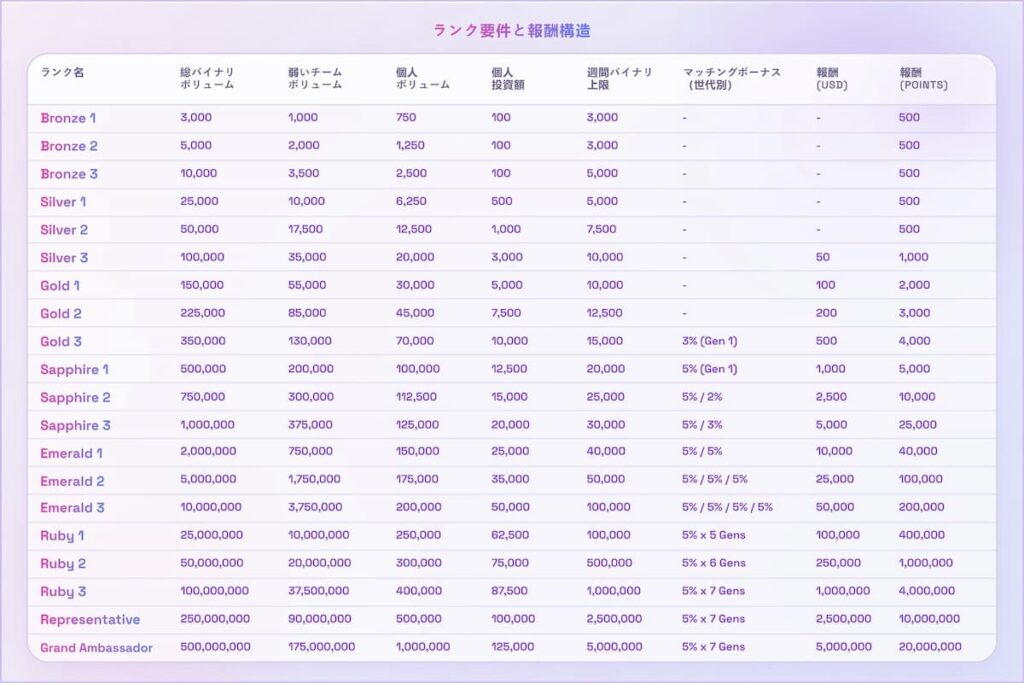 Nodspace ランク別報酬プランの説明