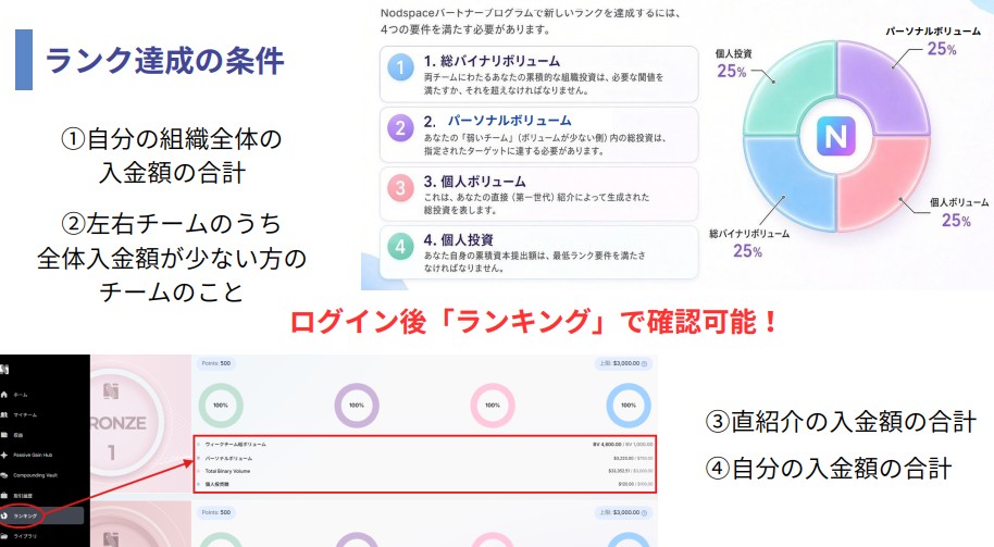 ランク達成の条件の写真